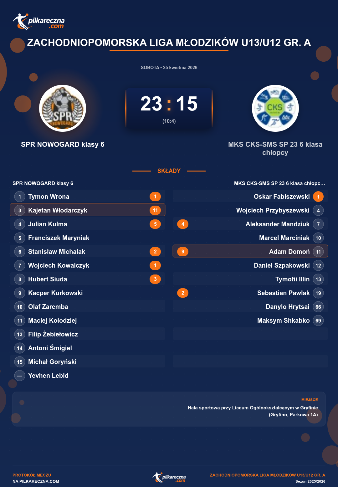 Podsumowanie meczu - Zachodniopomorska Liga Młodzików U13/U12 gr. A: SPR NOWOGARD klasy 6 23-15 MKS CKS-SMS SP 23 6 klasa chłopcy