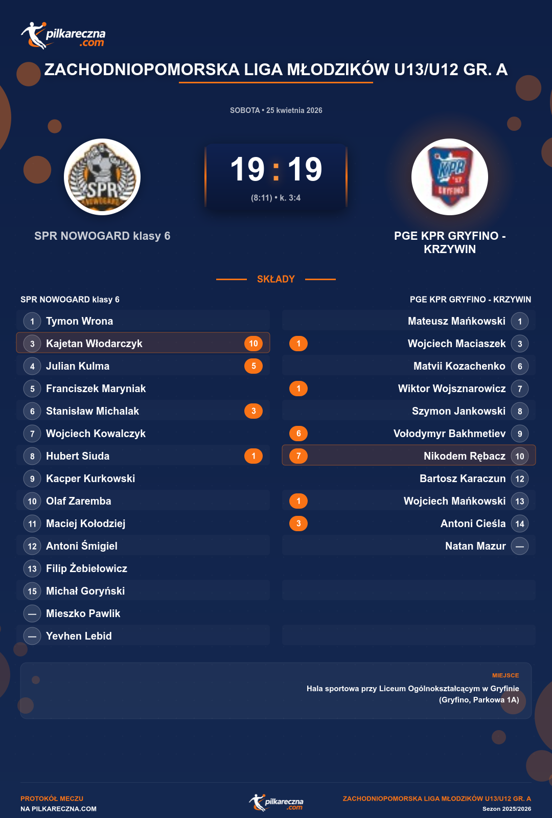 Podsumowanie meczu - Zachodniopomorska Liga Młodzików U13/U12 gr. A: SPR NOWOGARD klasy 6 19-19 PGE KPR GRYFINO - KRZYWIN (karne)