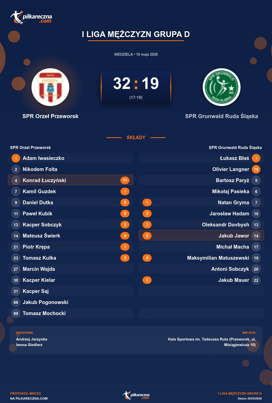 Podsumowanie meczu - I Liga Mężczyzn Grupa D: SPR Orzeł Przeworsk 32-19 SPR Grunwald Ruda Śląska