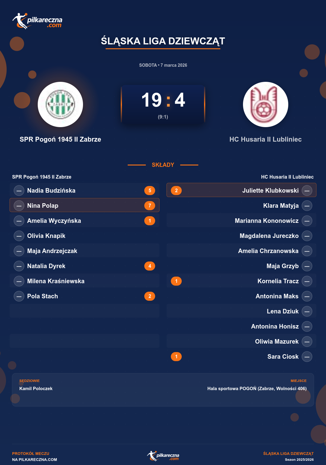 Podsumowanie meczu - Śląska Liga Dziewcząt kobiet: SPR Pogoń 1945 II Zabrze 19-4 HC Husaria II Lubliniec