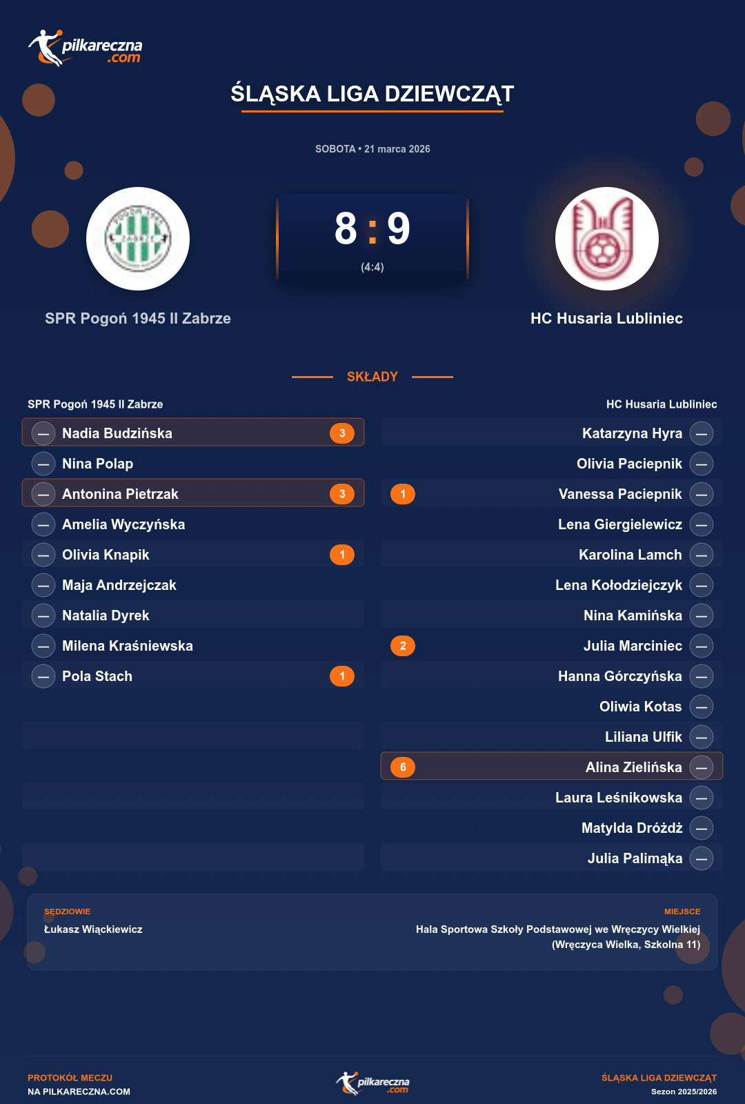 Podsumowanie meczu - Śląska Liga Dziewcząt kobiet: SPR Pogoń 1945 II Zabrze 8-9 HC Husaria Lubliniec
