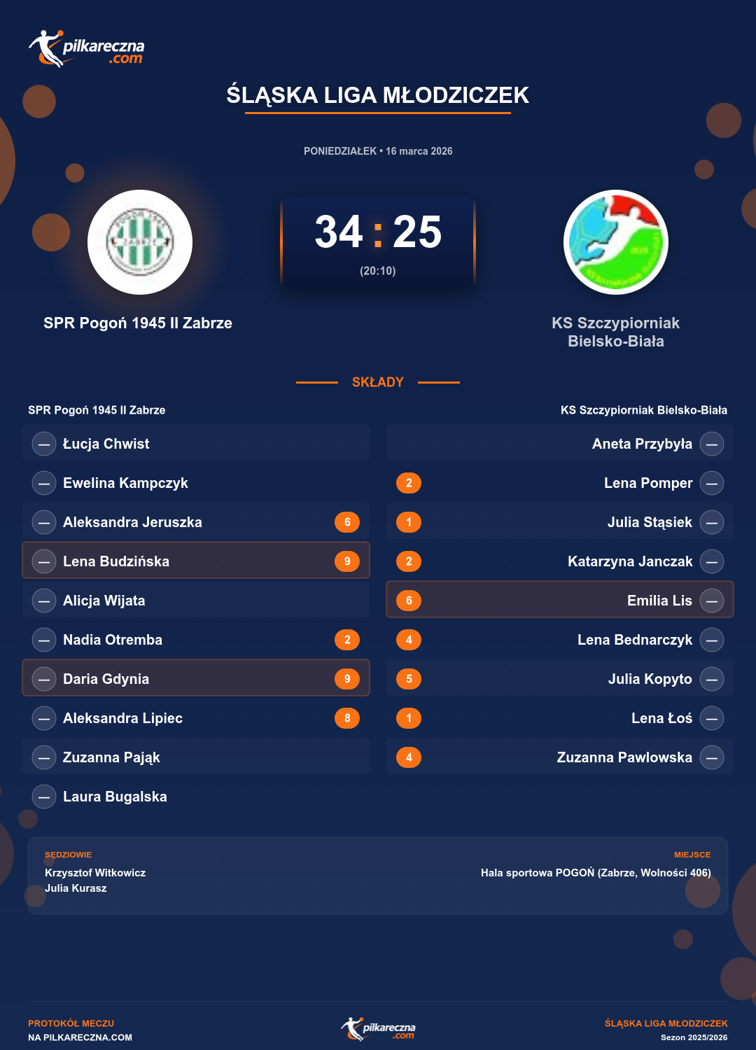 Podsumowanie meczu - Śląska Liga Młodziczek kobiet: SPR Pogoń 1945 II Zabrze 34-25 KS Szczypiorniak Bielsko-Biała