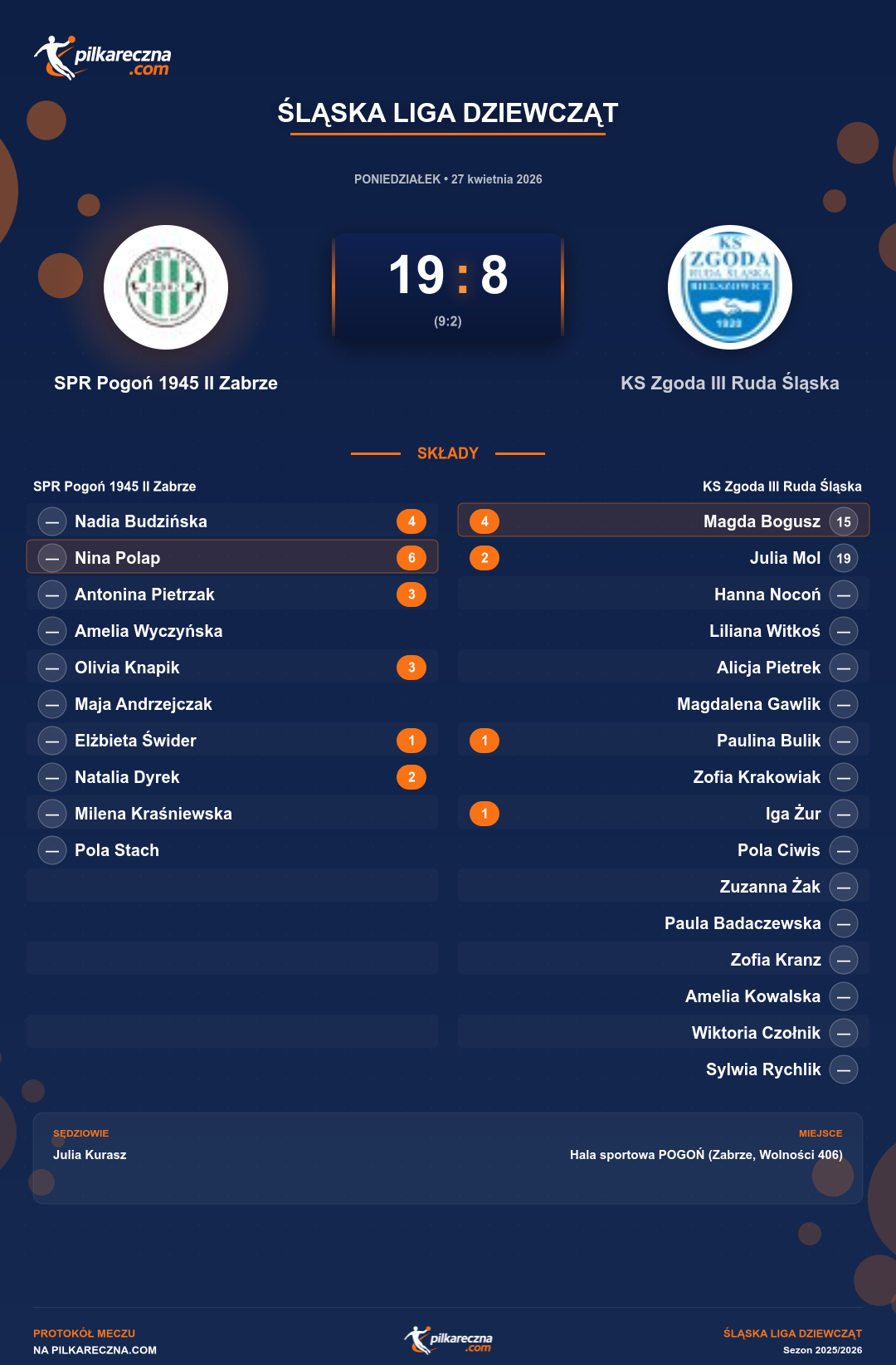 Podsumowanie meczu - Śląska Liga Dziewcząt kobiet: SPR Pogoń 1945 II Zabrze 19-8 KS Zgoda III Ruda Śląska