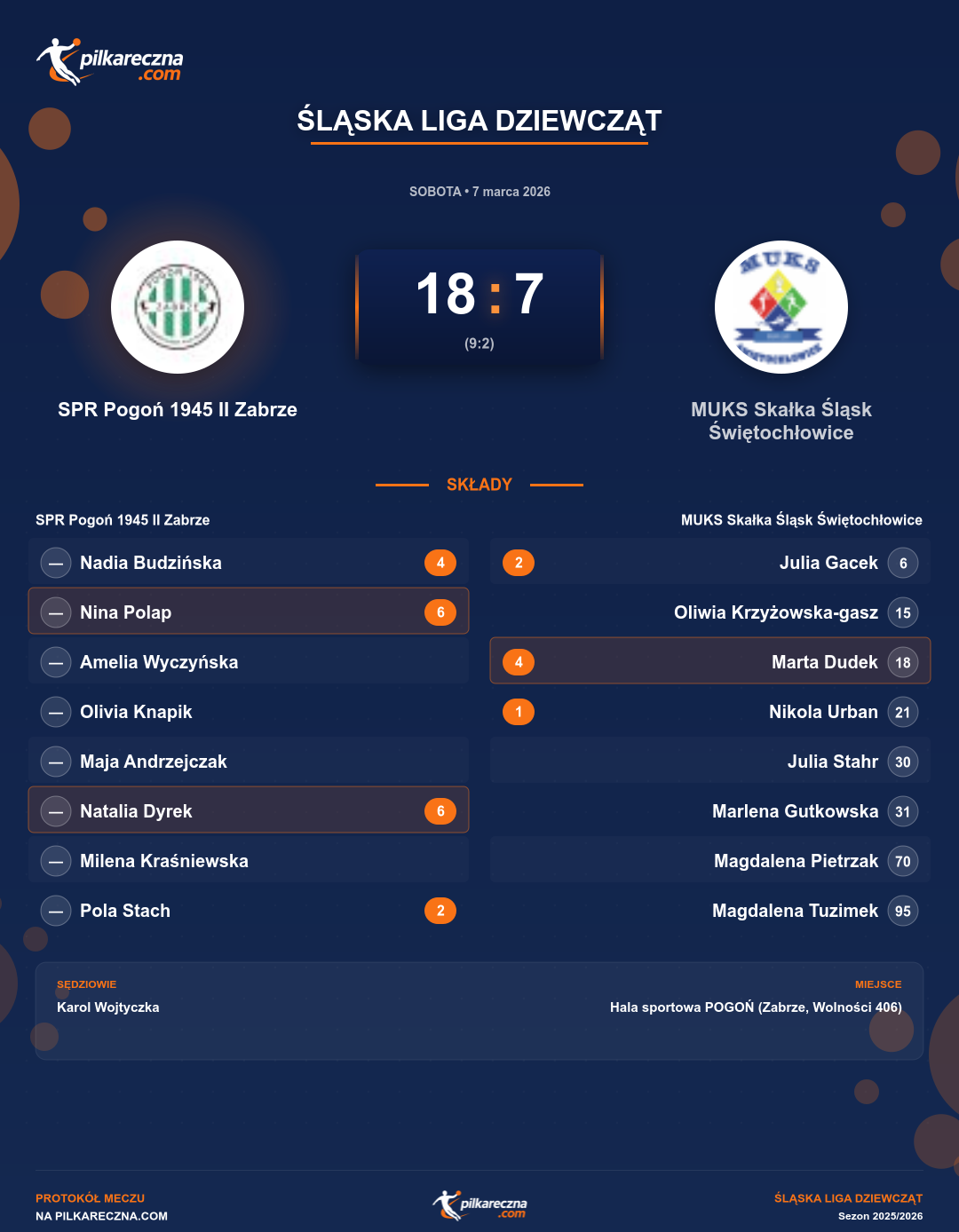 Podsumowanie meczu - Śląska Liga Dziewcząt kobiet: SPR Pogoń 1945 II Zabrze 18-7 MUKS Skałka Śląsk Świętochłowice