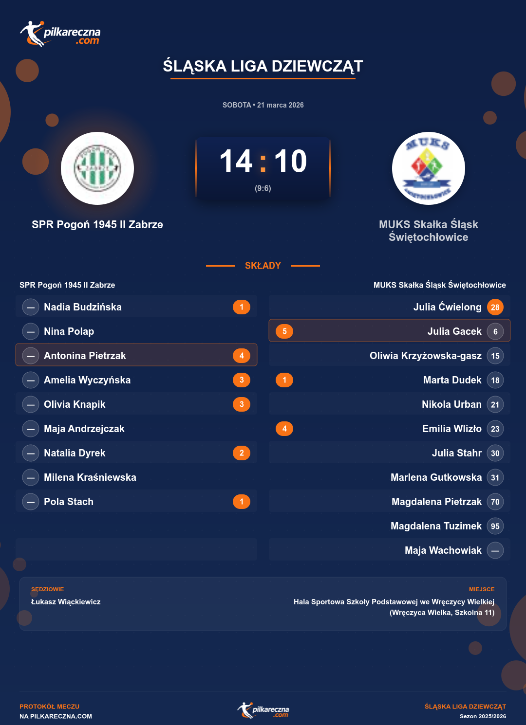 Podsumowanie meczu - Śląska Liga Dziewcząt kobiet: SPR Pogoń 1945 II Zabrze 14-10 MUKS Skałka Śląsk Świętochłowice