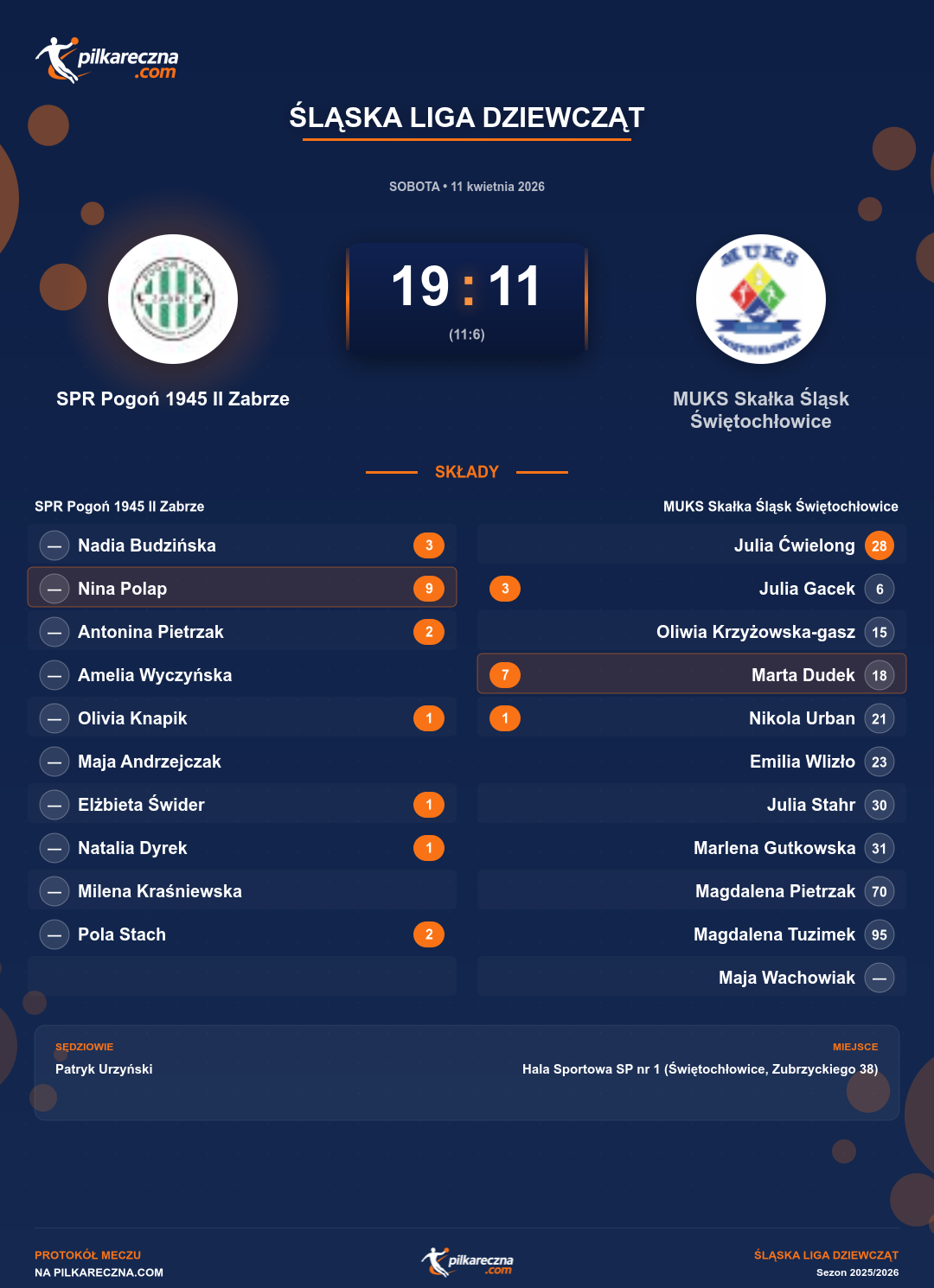 Podsumowanie meczu - Śląska Liga Dziewcząt kobiet: SPR Pogoń 1945 II Zabrze 19-11 MUKS Skałka Śląsk Świętochłowice