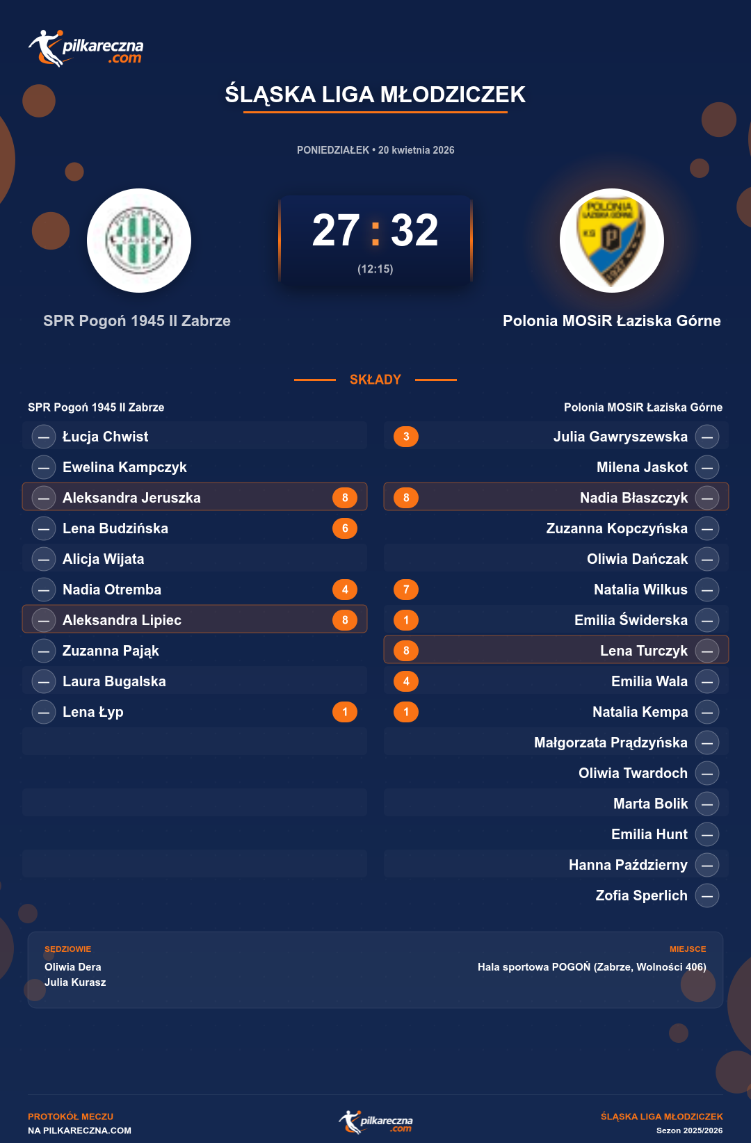Podsumowanie meczu - Śląska Liga Młodziczek kobiet: SPR Pogoń 1945 II Zabrze 27-32 Polonia MOSiR Łaziska Górne