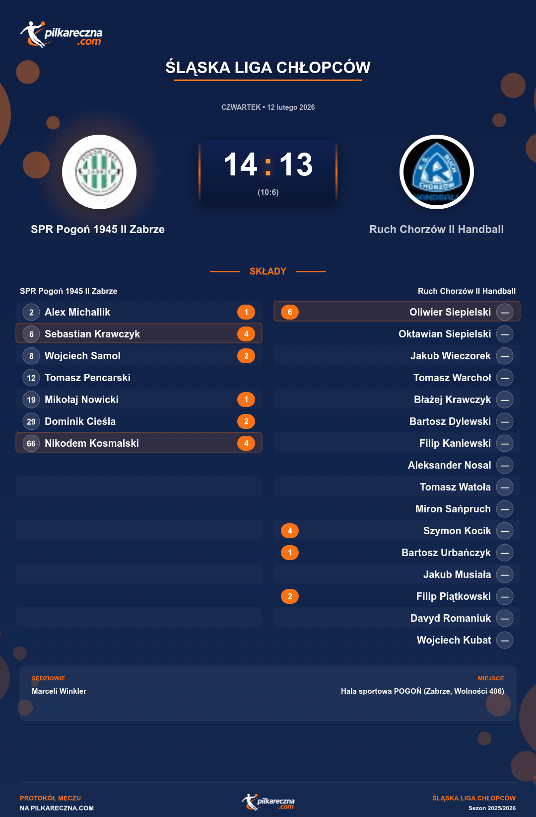 Podsumowanie meczu - Śląska Liga Chłopców: SPR Pogoń 1945 II Zabrze 14-13 Ruch Chorzów II Handball