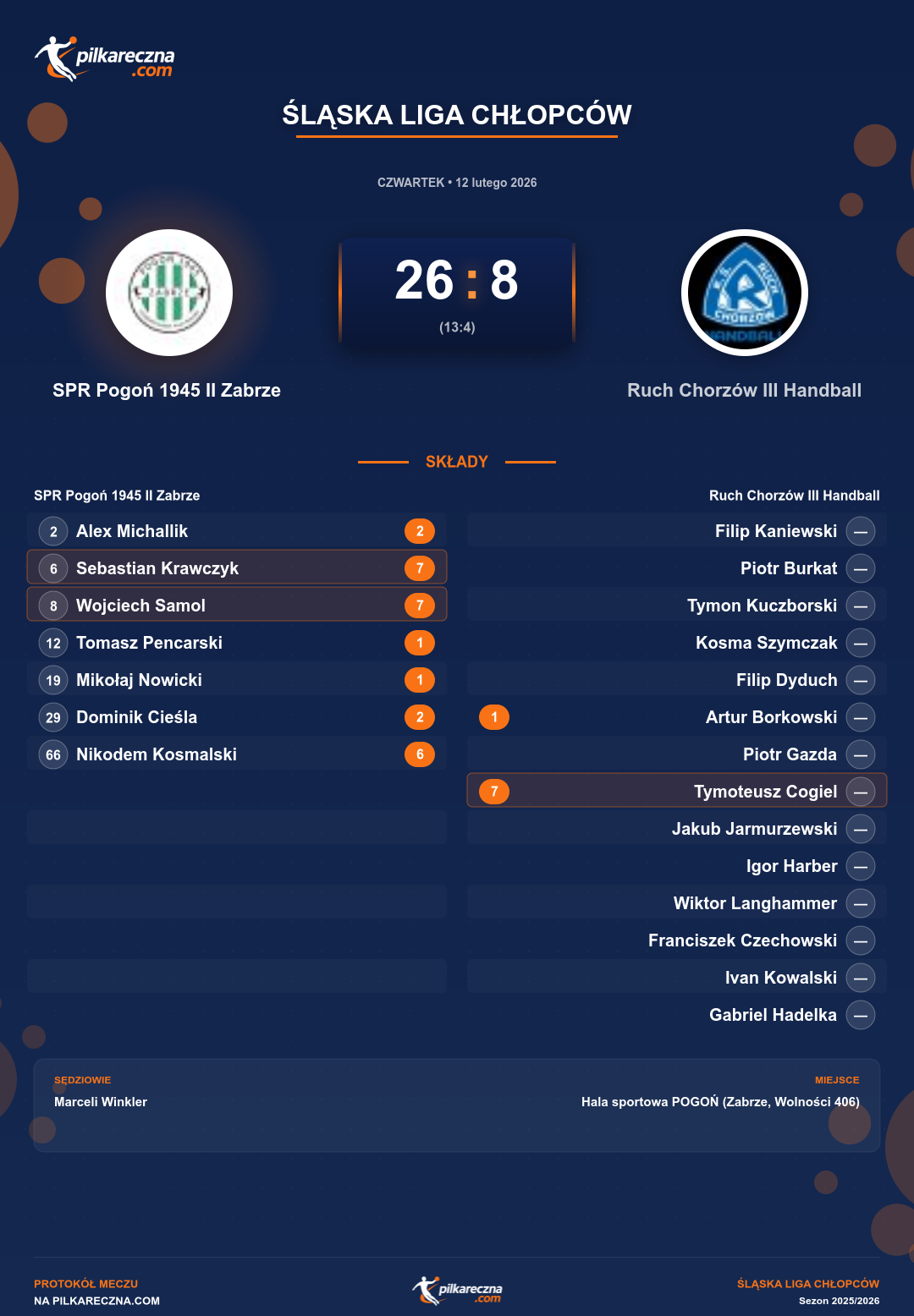 Podsumowanie meczu - Śląska Liga Chłopców: SPR Pogoń 1945 II Zabrze 26-8 Ruch Chorzów III Handball