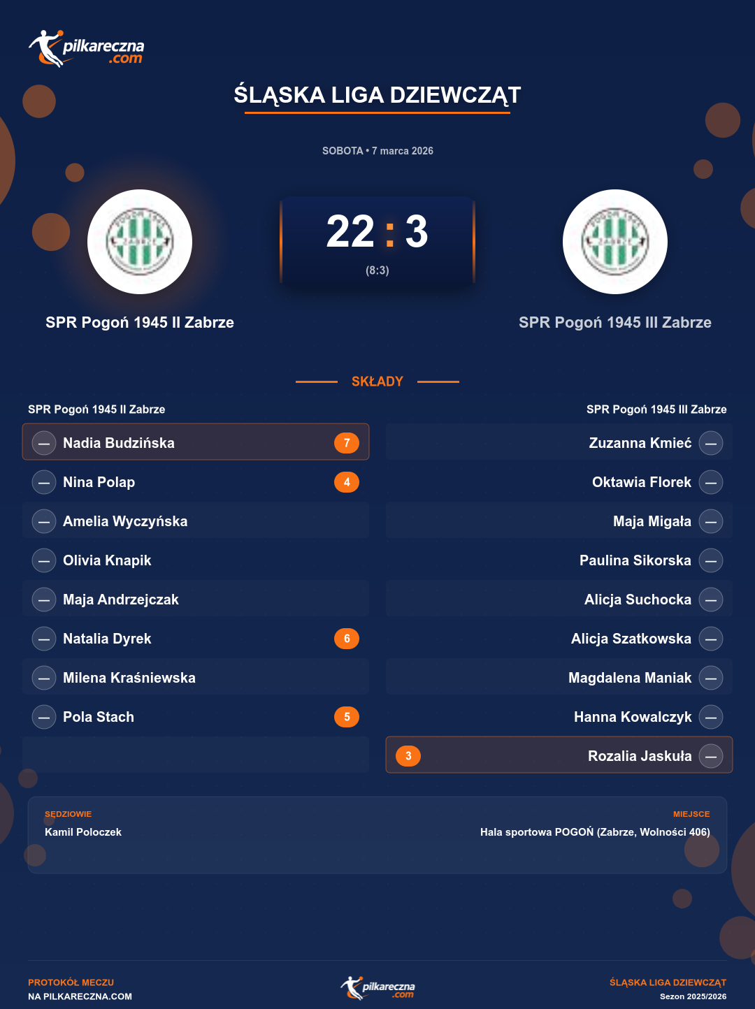 Podsumowanie meczu - Śląska Liga Dziewcząt kobiet: SPR Pogoń 1945 II Zabrze 22-3 SPR Pogoń 1945 III Zabrze