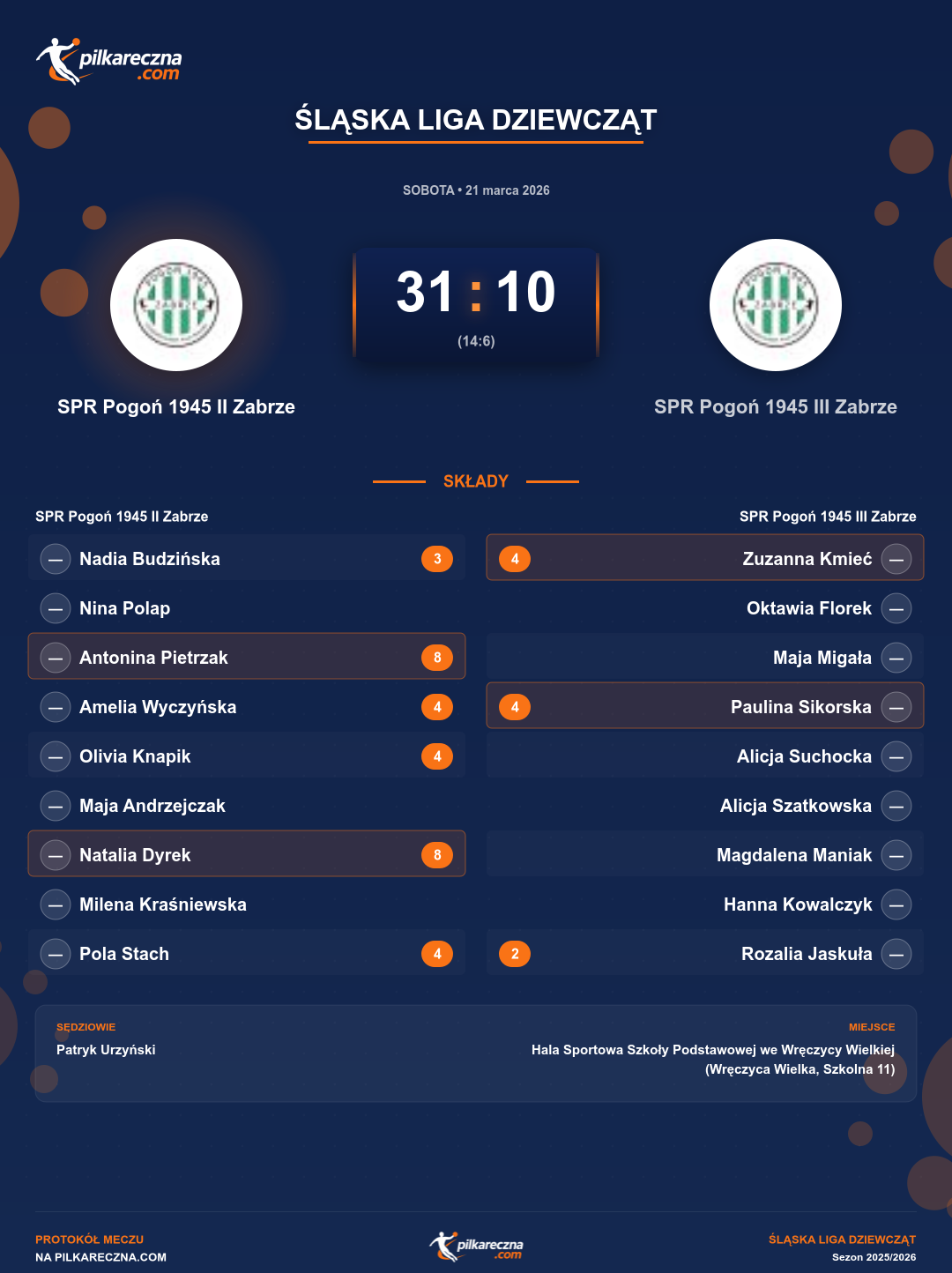 Podsumowanie meczu - Śląska Liga Dziewcząt kobiet: SPR Pogoń 1945 II Zabrze 31-10 SPR Pogoń 1945 III Zabrze
