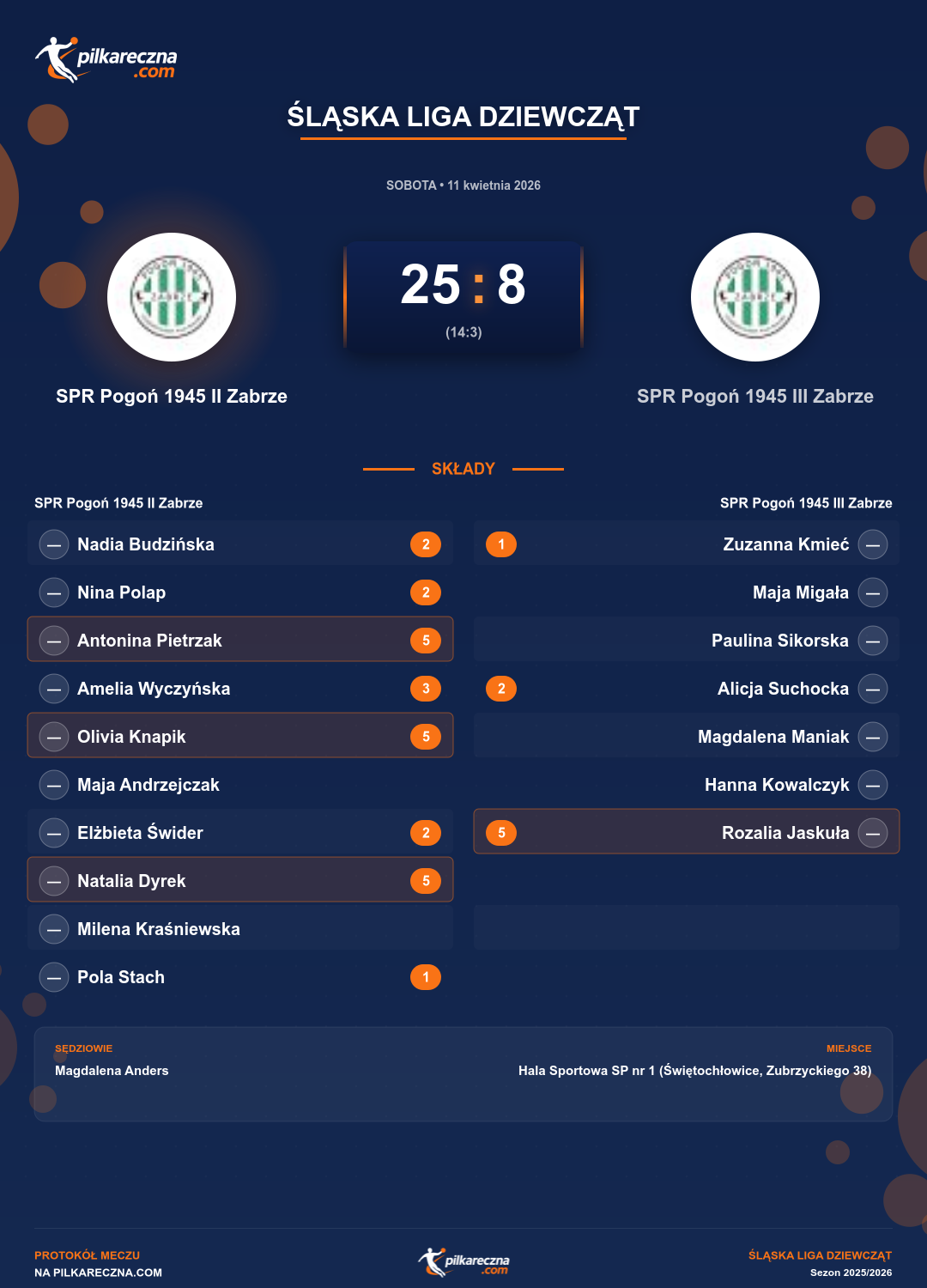 Podsumowanie meczu - Śląska Liga Dziewcząt kobiet: SPR Pogoń 1945 II Zabrze 25-8 SPR Pogoń 1945 III Zabrze