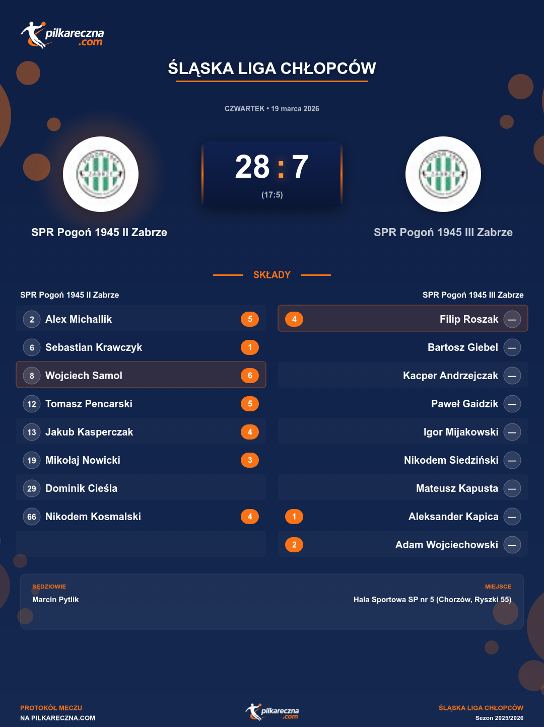 Podsumowanie meczu - Śląska Liga Chłopców: SPR Pogoń 1945 II Zabrze 28-7 SPR Pogoń 1945 III Zabrze