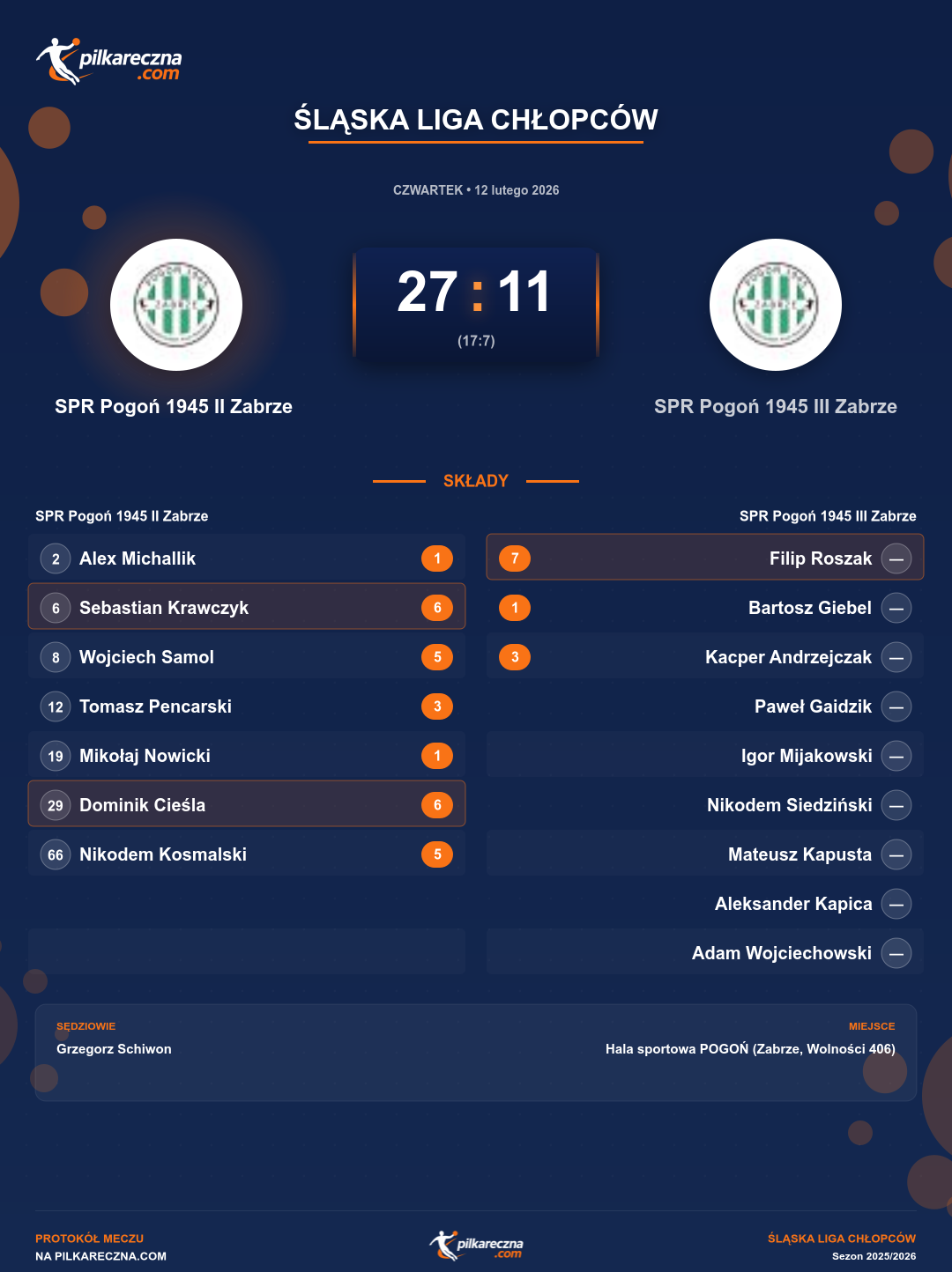 Podsumowanie meczu - Śląska Liga Chłopców: SPR Pogoń 1945 II Zabrze 27-11 SPR Pogoń 1945 III Zabrze