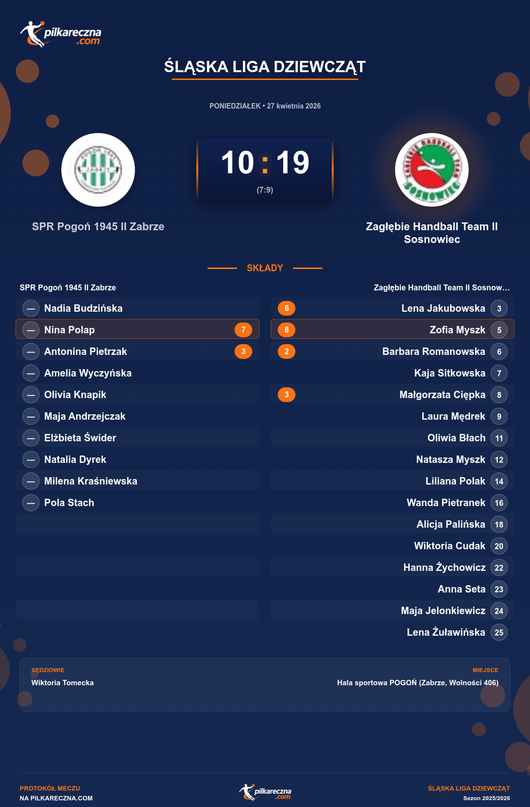 Podsumowanie meczu - Śląska Liga Dziewcząt kobiet: SPR Pogoń 1945 II Zabrze 10-19 Zagłębie Handball Team II Sosnowiec