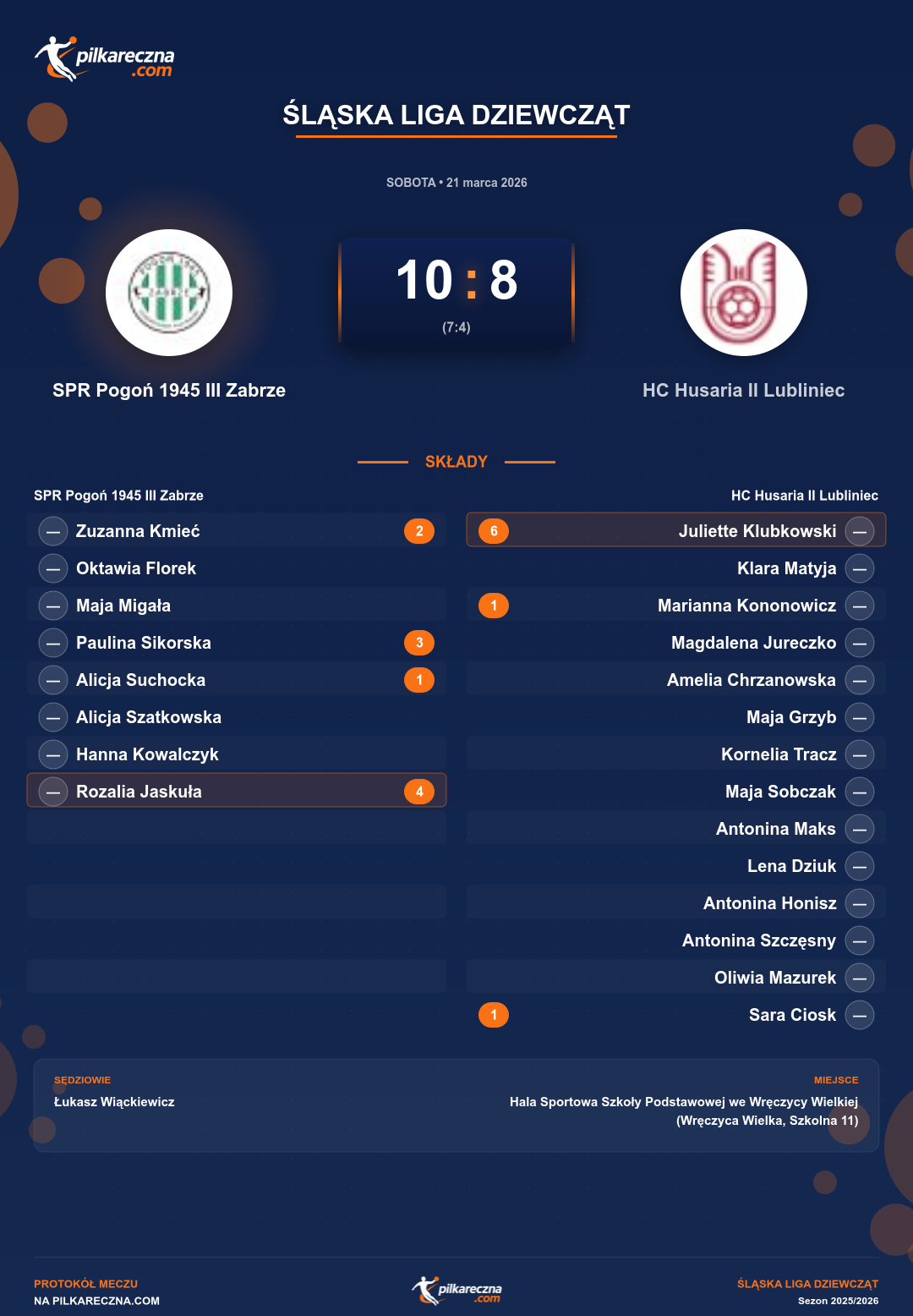 Podsumowanie meczu - Śląska Liga Dziewcząt kobiet: SPR Pogoń 1945 III Zabrze 10-8 HC Husaria II Lubliniec