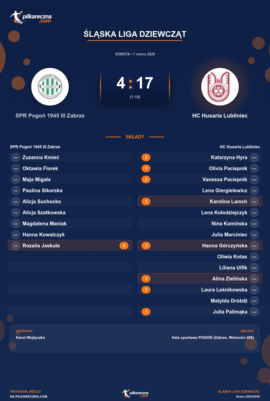 Podsumowanie meczu - Śląska Liga Dziewcząt kobiet: SPR Pogoń 1945 III Zabrze 4-17 HC Husaria Lubliniec