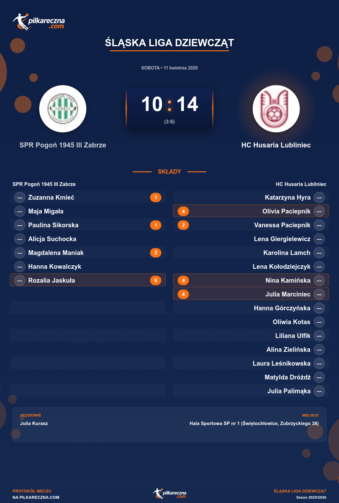 Podsumowanie meczu - Śląska Liga Dziewcząt kobiet: SPR Pogoń 1945 III Zabrze 10-14 HC Husaria Lubliniec