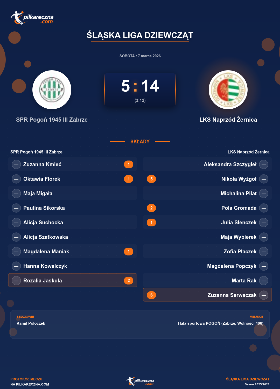 Podsumowanie meczu - Śląska Liga Dziewcząt kobiet: SPR Pogoń 1945 III Zabrze 5-14 LKS Naprzód Żernica