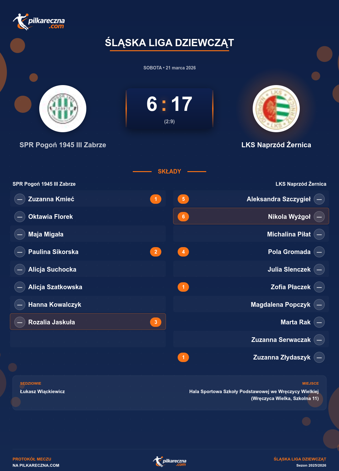 Podsumowanie meczu - Śląska Liga Dziewcząt kobiet: SPR Pogoń 1945 III Zabrze 6-17 LKS Naprzód Żernica