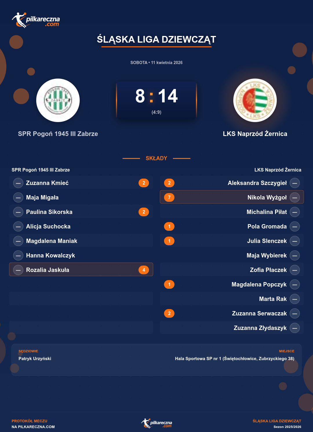 Podsumowanie meczu - Śląska Liga Dziewcząt kobiet: SPR Pogoń 1945 III Zabrze 8-14 LKS Naprzód Żernica