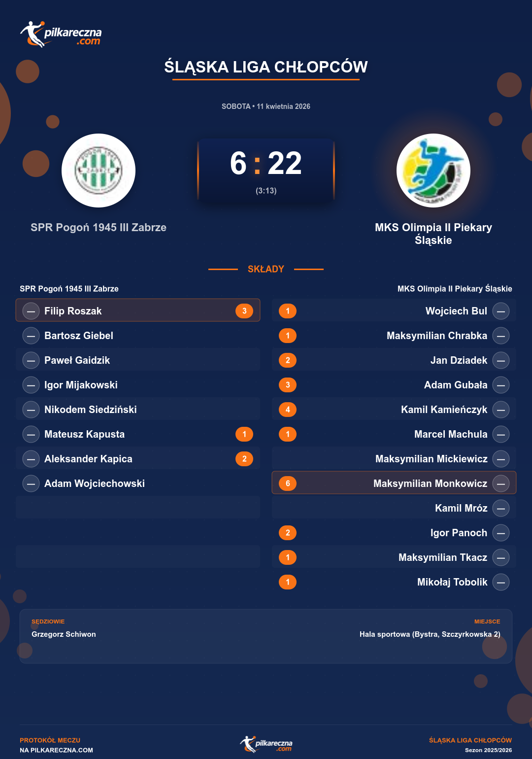 Podsumowanie meczu - Śląska Liga Chłopców: SPR Pogoń 1945 III Zabrze 6-22 MKS Olimpia II Piekary Śląskie