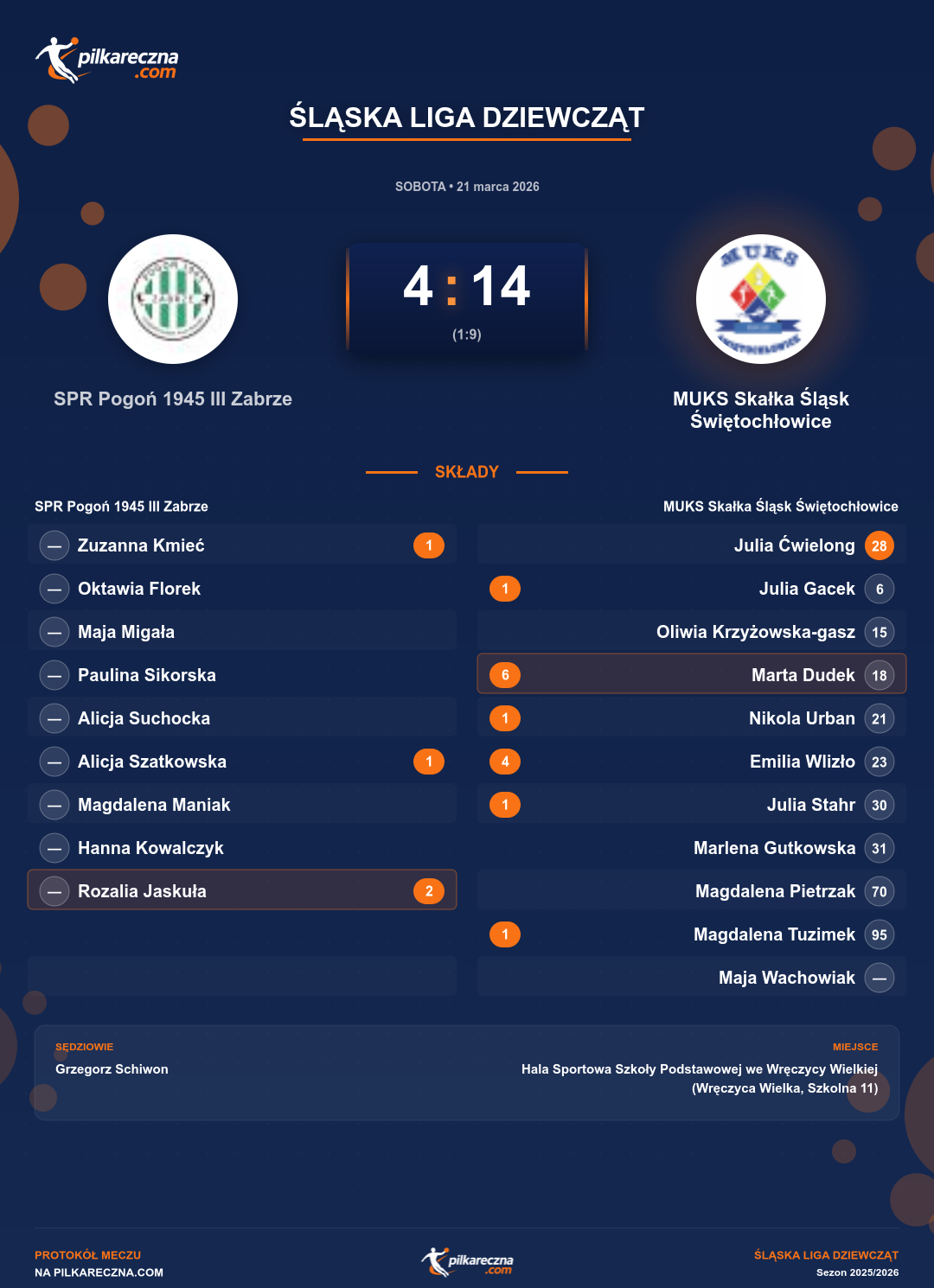 Podsumowanie meczu - Śląska Liga Dziewcząt kobiet: SPR Pogoń 1945 III Zabrze 4-14 MUKS Skałka Śląsk Świętochłowice