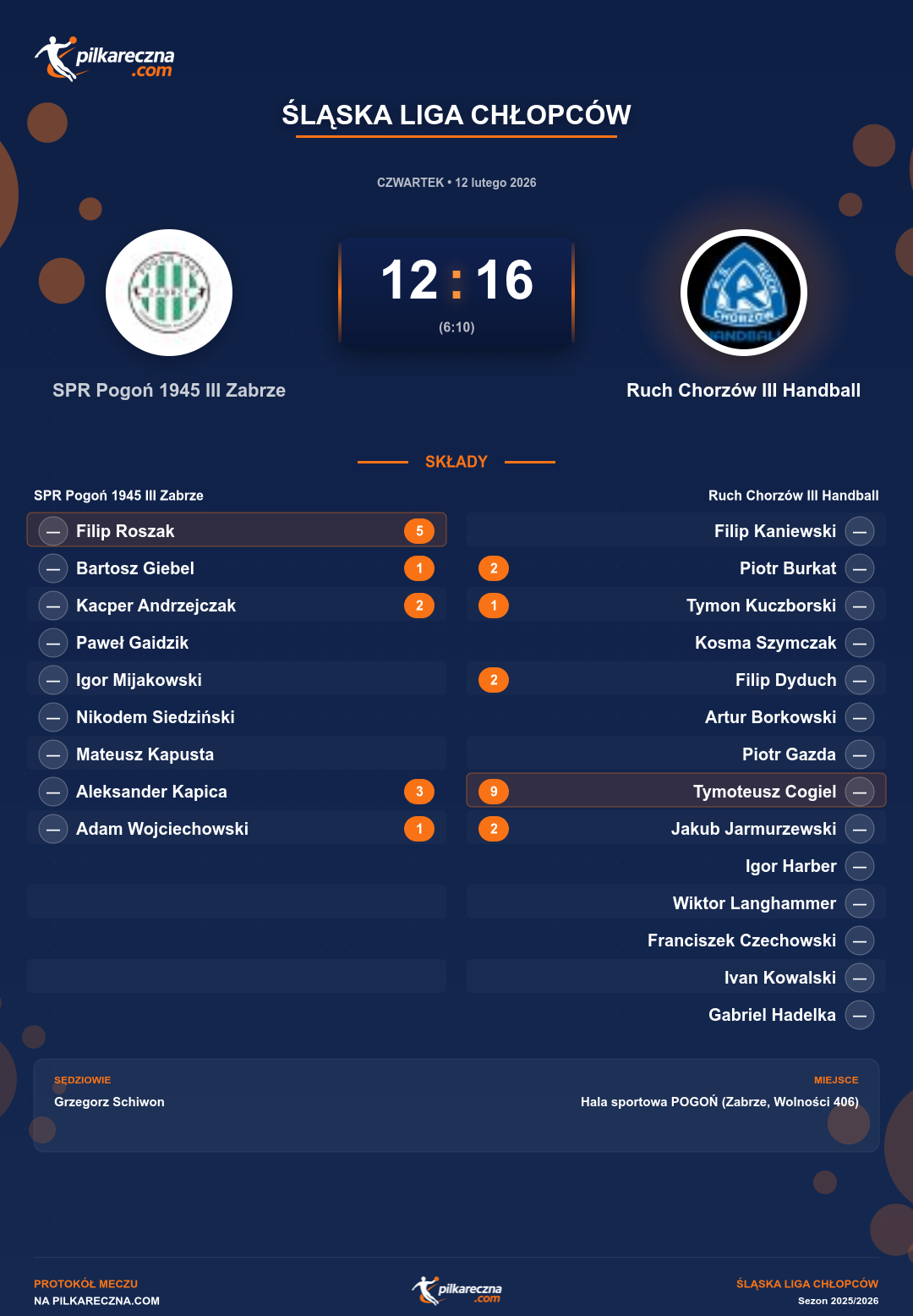 Podsumowanie meczu - Śląska Liga Chłopców: SPR Pogoń 1945 III Zabrze 12-16 Ruch Chorzów III Handball