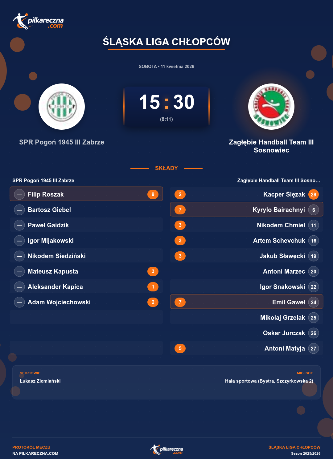 Podsumowanie meczu - Śląska Liga Chłopców: SPR Pogoń 1945 III Zabrze 15-30 Zagłębie Handball Team III Sosnowiec