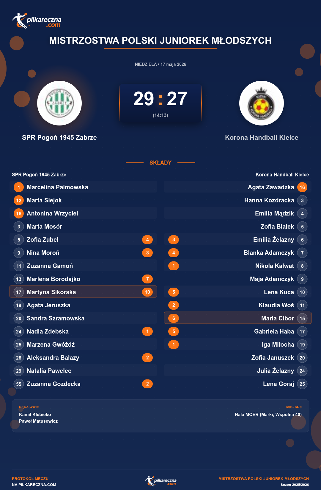 Podsumowanie meczu - Mistrzostwa Polski Juniorek Młodszych kobiet: SPR Pogoń 1945 Zabrze 29-27 Korona Handball Kielce