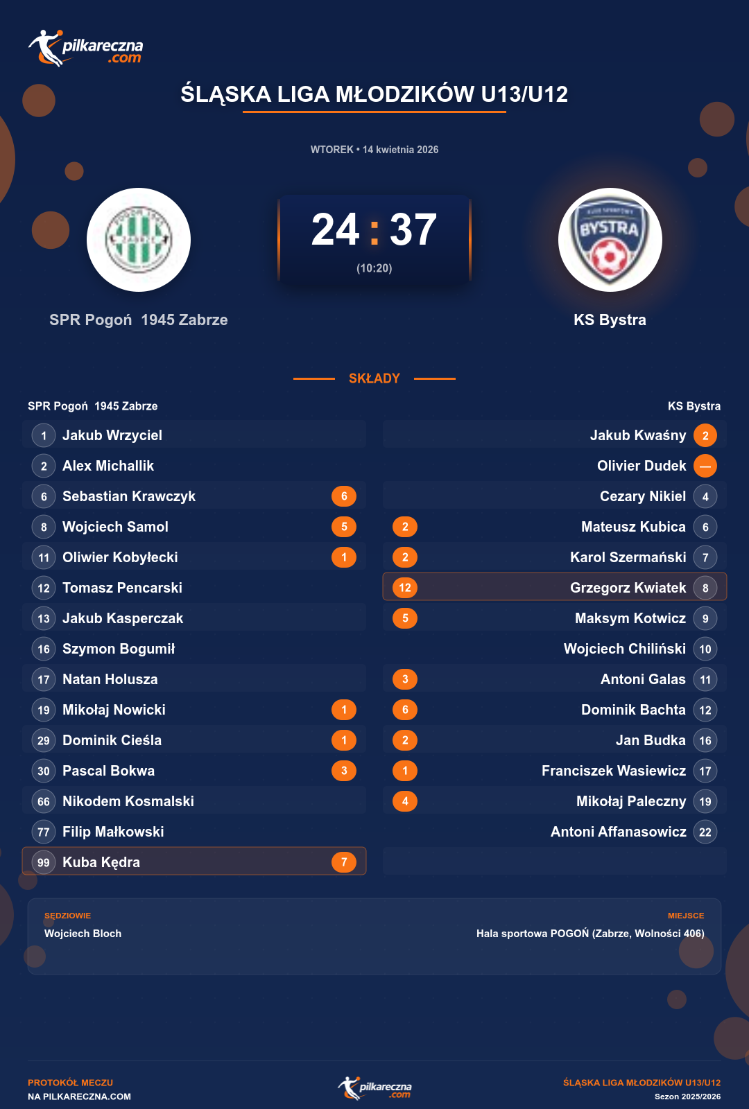 Podsumowanie meczu - Śląska Liga Młodzików U13/U12: SPR Pogoń 1945 Zabrze 24-37 KS Bystra