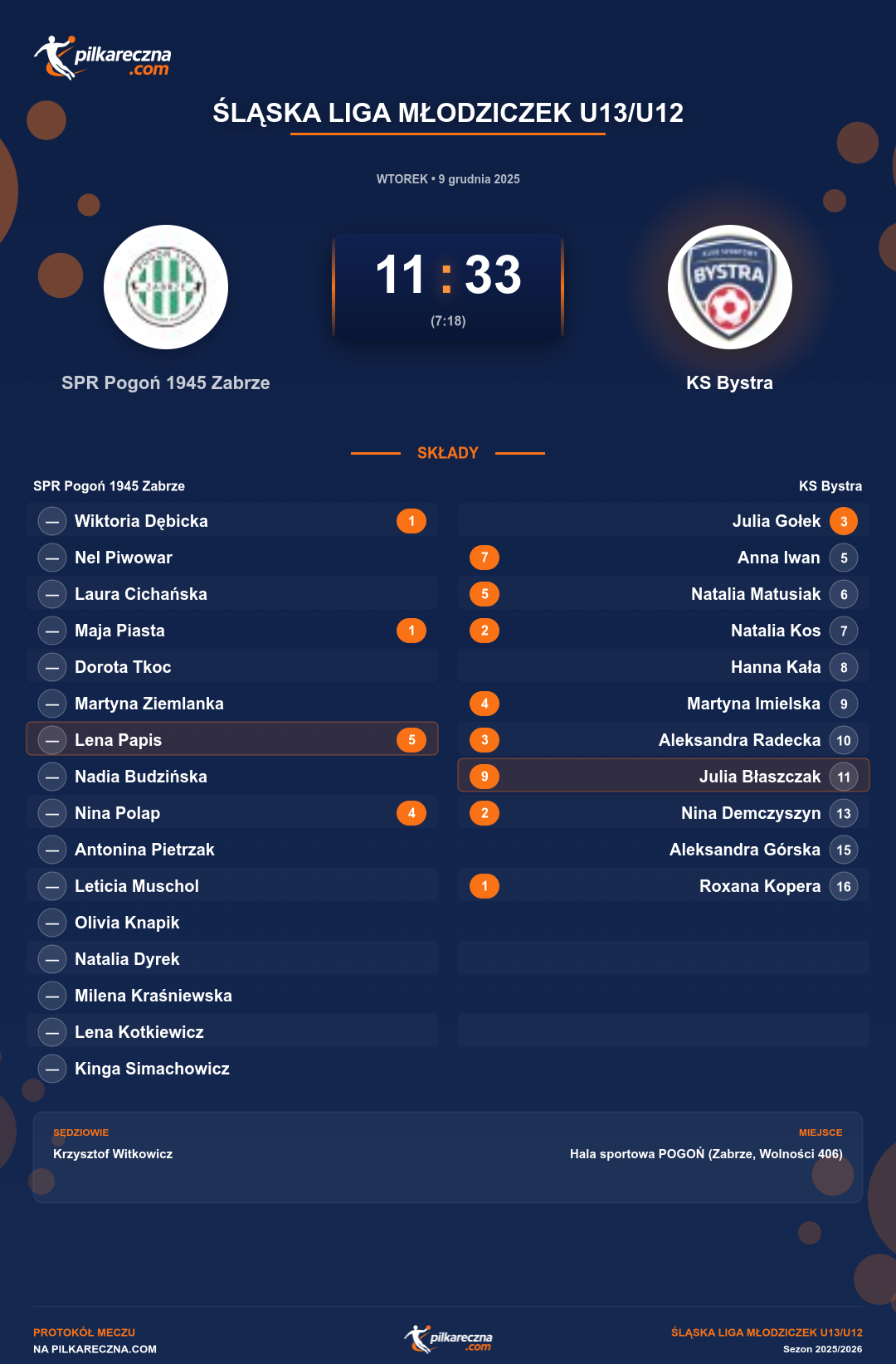 Podsumowanie meczu - Śląska Liga Młodziczek U13/U12 kobiet: SPR Pogoń 1945 Zabrze 11-33 KS Bystra