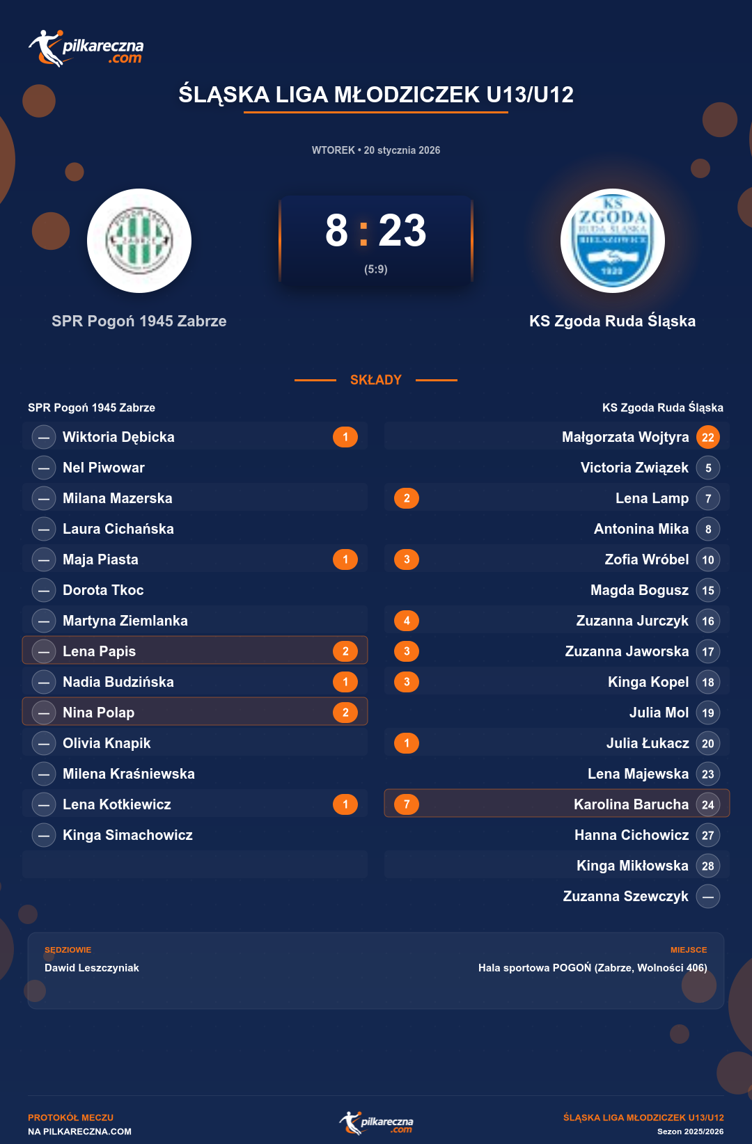 Podsumowanie meczu - Śląska Liga Młodziczek U13/U12 kobiet: SPR Pogoń 1945 Zabrze 8-23 KS Zgoda Ruda Śląska