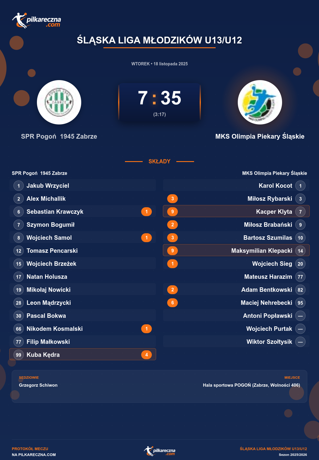 Podsumowanie meczu - Śląska Liga Młodzików U13/U12: SPR Pogoń 1945 Zabrze 7-35 MKS Olimpia Piekary Śląskie