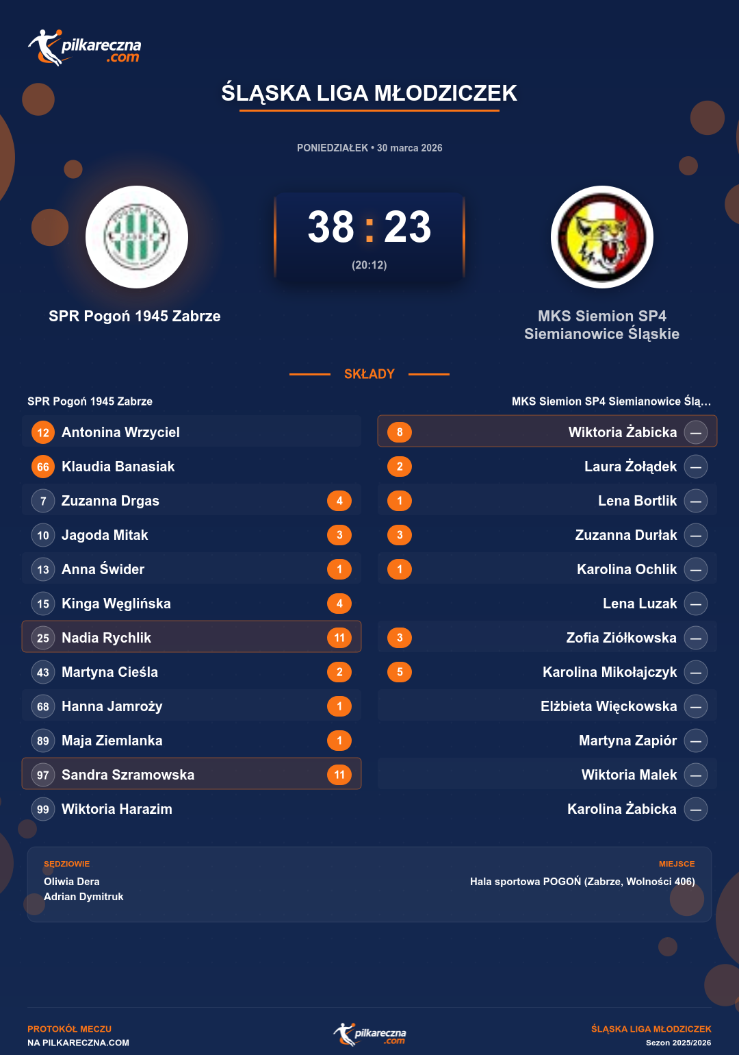 Podsumowanie meczu - Śląska Liga Młodziczek kobiet: SPR Pogoń 1945 Zabrze 38-23 MKS Siemion SP4 Siemianowice Śląskie