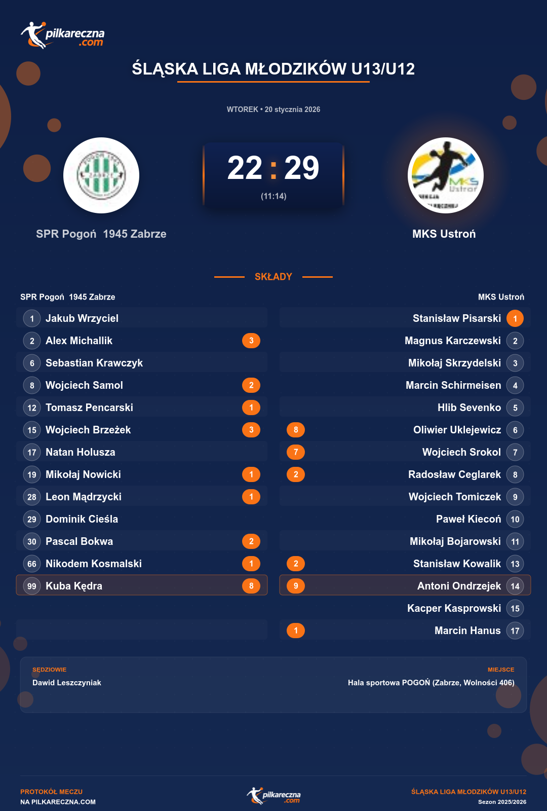 Podsumowanie meczu - Śląska Liga Młodzików U13/U12: SPR Pogoń 1945 Zabrze 22-29 MKS Ustroń
