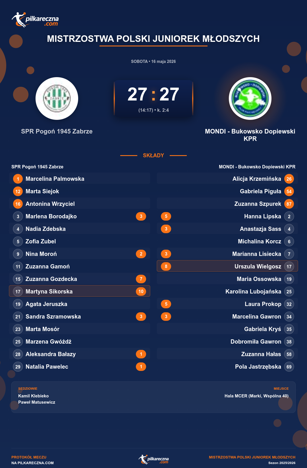 Podsumowanie meczu - Mistrzostwa Polski Juniorek Młodszych kobiet: SPR Pogoń 1945 Zabrze 27-27 MONDI - Bukowsko Dopiewski KPR (karne)