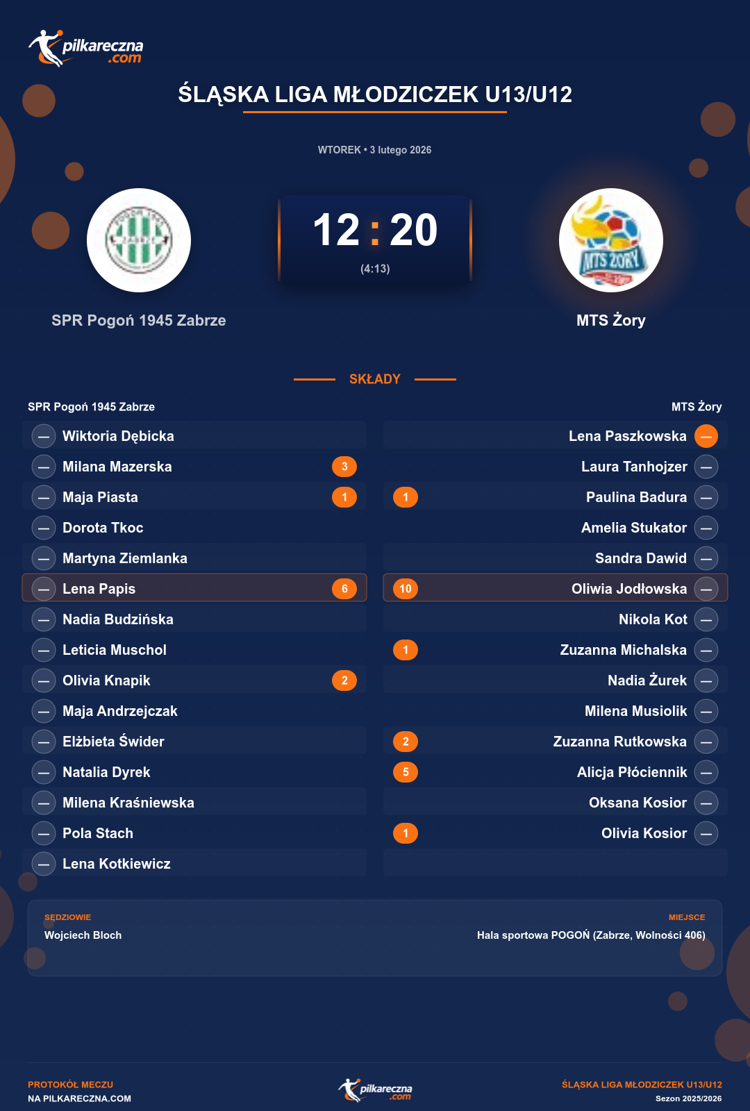 Podsumowanie meczu - Śląska Liga Młodziczek U13/U12 kobiet: SPR Pogoń 1945 Zabrze 12-20 MTS Żory