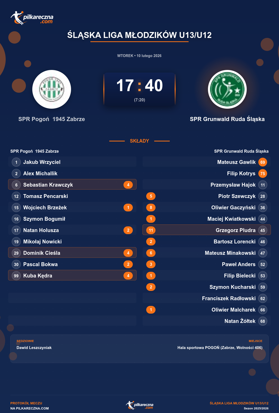 Podsumowanie meczu - Śląska Liga Młodzików U13/U12: SPR Pogoń 1945 Zabrze 17-40 SPR Grunwald Ruda Śląska