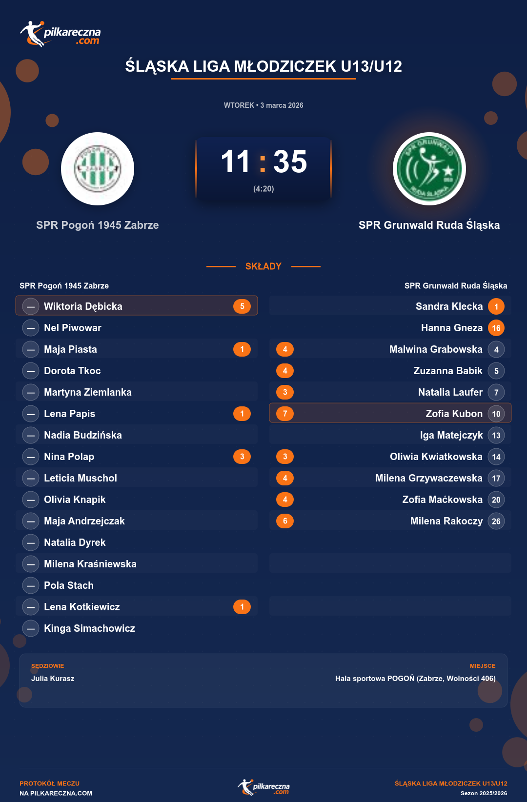 Podsumowanie meczu - Śląska Liga Młodziczek U13/U12 kobiet: SPR Pogoń 1945 Zabrze 11-35 SPR Grunwald Ruda Śląska