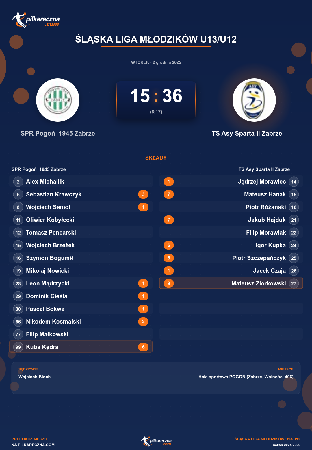 Podsumowanie meczu - Śląska Liga Młodzików U13/U12: SPR Pogoń 1945 Zabrze 15-36 TS Asy Sparta II Zabrze