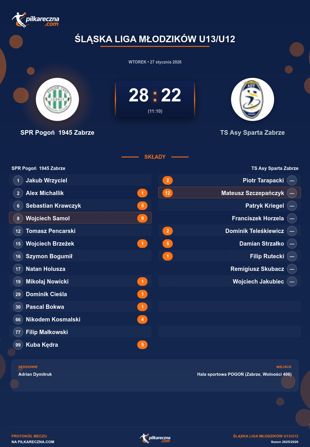Podsumowanie meczu - Śląska Liga Młodzików U13/U12: SPR Pogoń 1945 Zabrze 28-22 TS Asy Sparta Zabrze