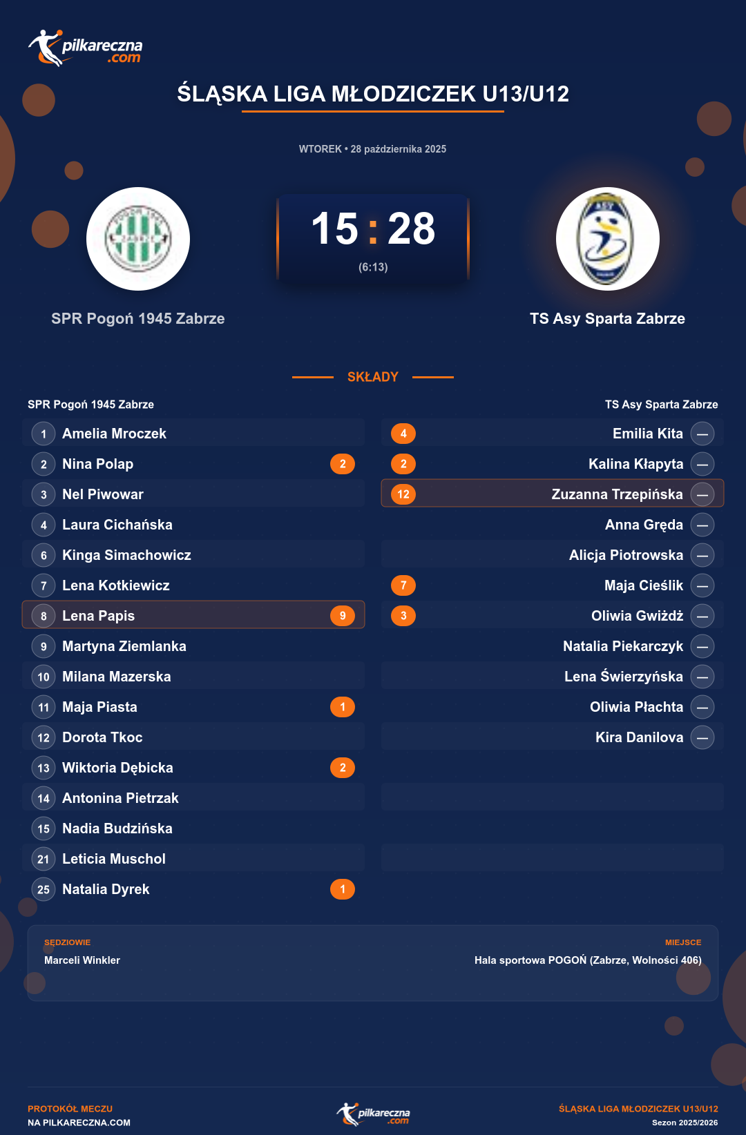 Podsumowanie meczu - Śląska Liga Młodziczek U13/U12 kobiet: SPR Pogoń 1945 Zabrze 15-28 TS Asy Sparta Zabrze
