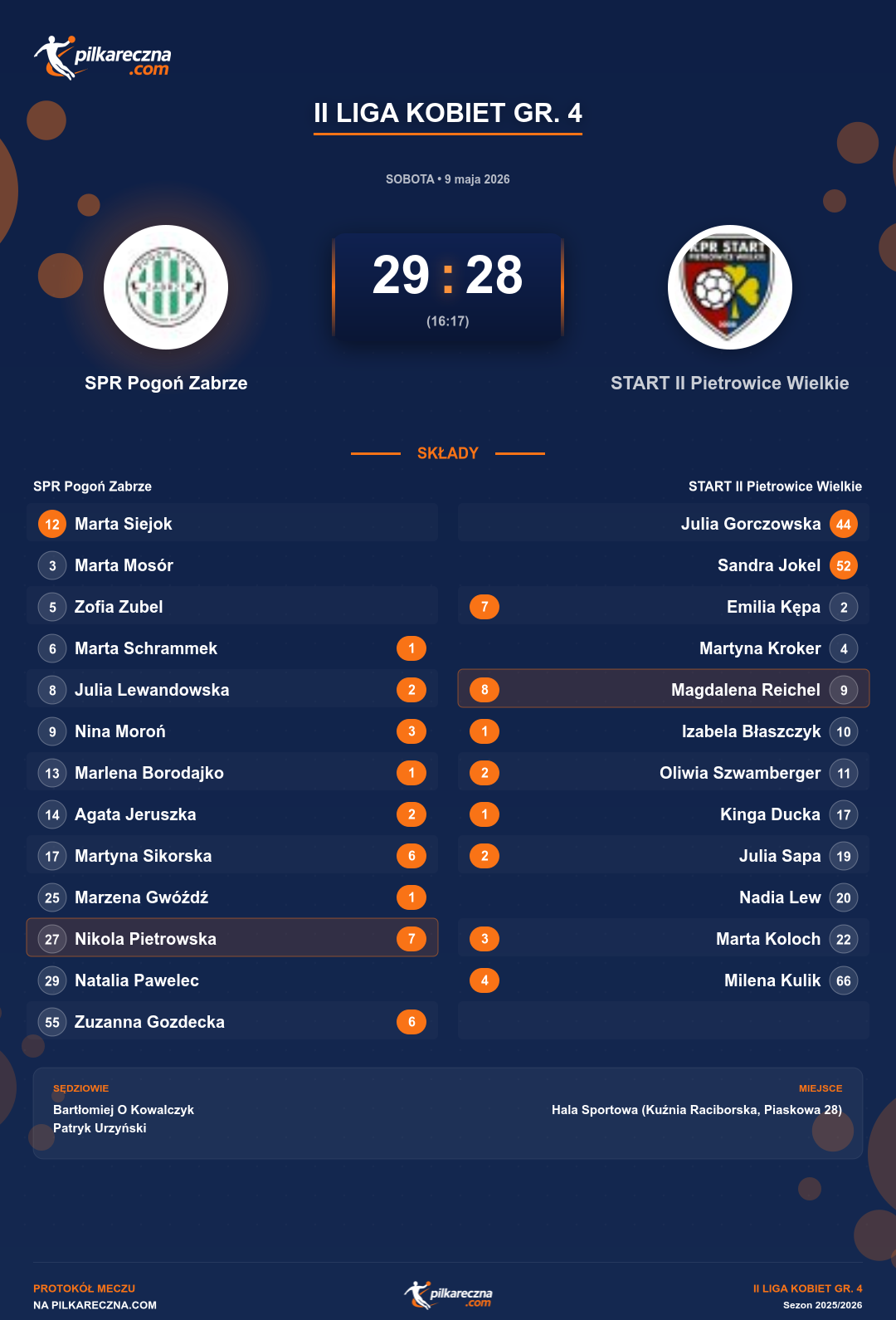 Podsumowanie meczu - II Liga Kobiet gr. 4 kobiet: SPR Pogoń Zabrze 29-28 START II Pietrowice Wielkie