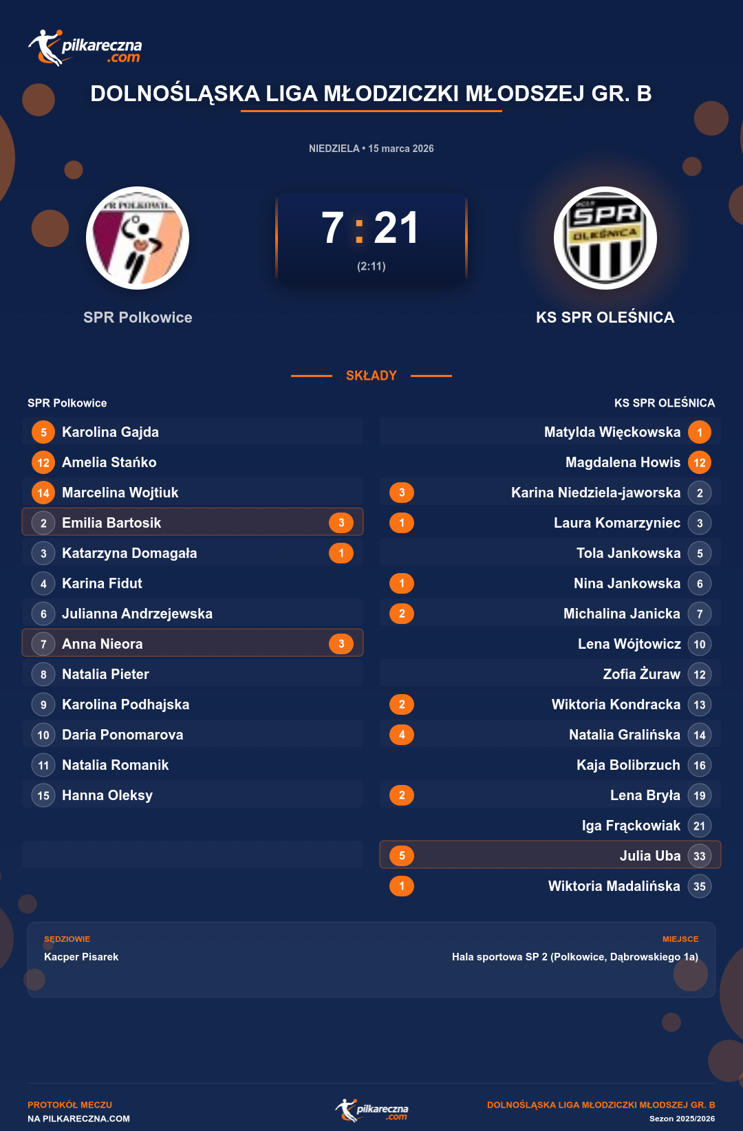 Podsumowanie meczu - Dolnośląska Liga Młodziczki Młodszej gr. B kobiet: SPR Polkowice 7-21 KS SPR OLEŚNICA
