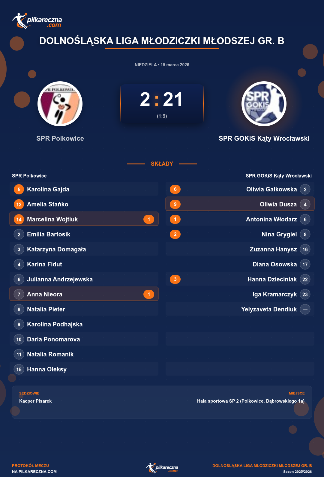 Podsumowanie meczu - Dolnośląska Liga Młodziczki Młodszej gr. B kobiet: SPR Polkowice 2-21 SPR GOKiS Kąty Wrocławski