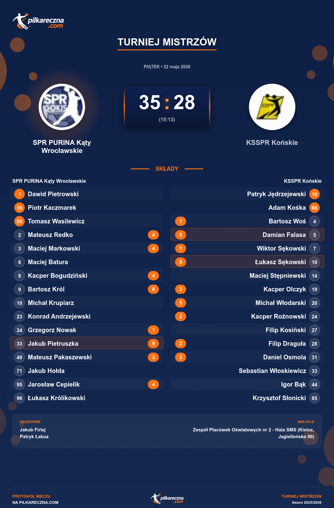Podsumowanie meczu - Turniej Mistrzów: SPR PURINA Kąty Wrocławskie 35-28 KSSPR Końskie