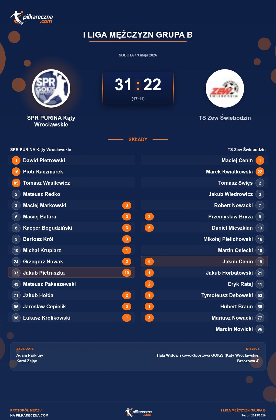 Podsumowanie meczu - I Liga Mężczyzn Grupa B: SPR PURINA Kąty Wrocławskie 31-22 TS Zew Świebodzin