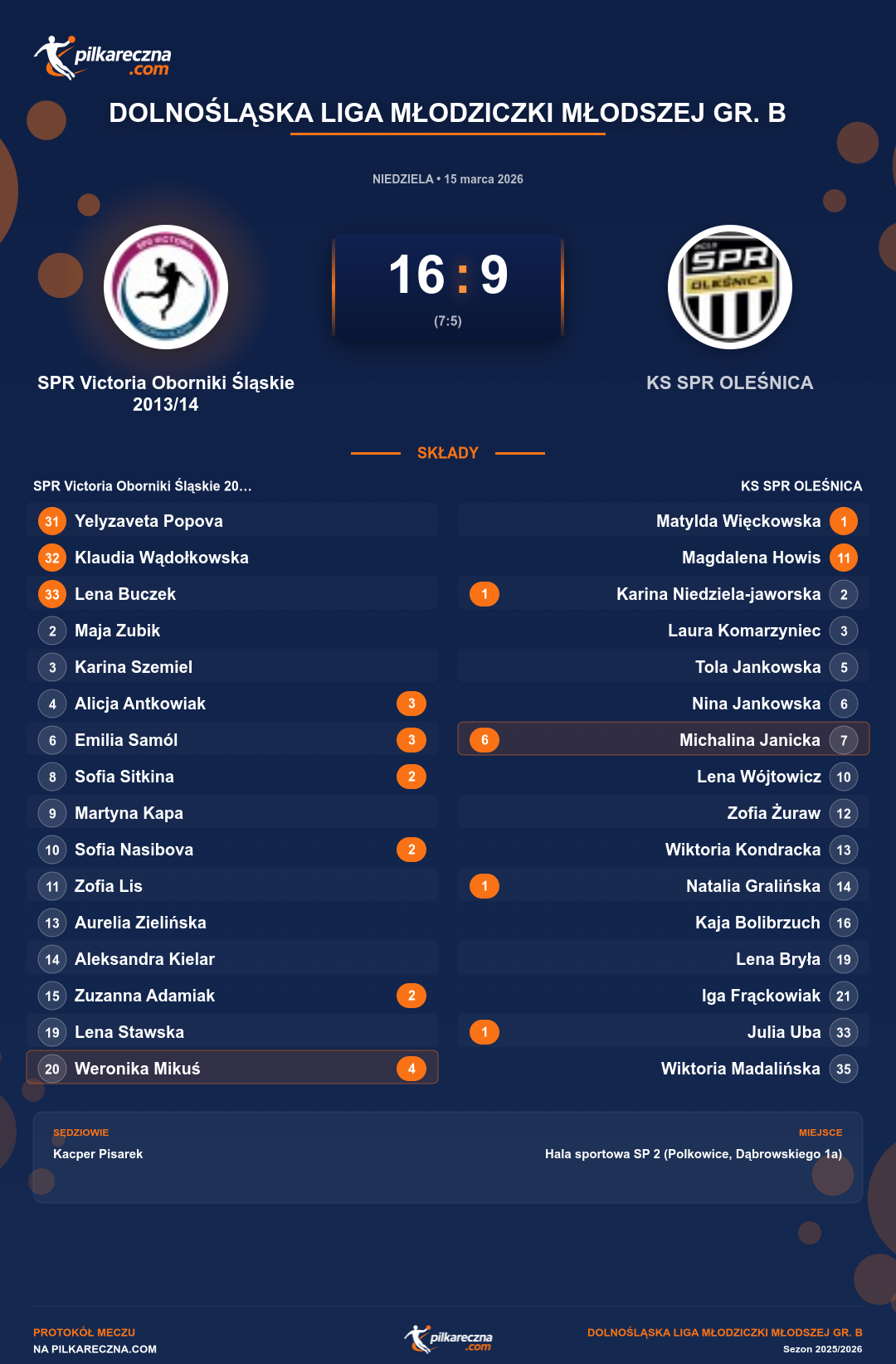 Podsumowanie meczu - Dolnośląska Liga Młodziczki Młodszej gr. B kobiet: SPR Victoria Oborniki Śląskie 2013/14 16-9 KS SPR OLEŚNICA