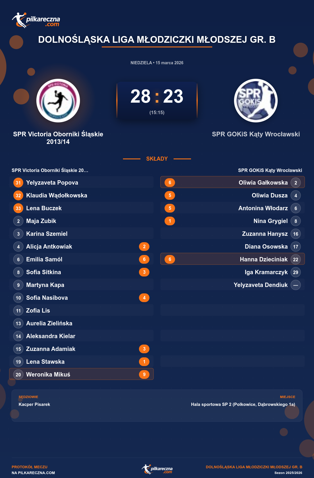 Podsumowanie meczu - Dolnośląska Liga Młodziczki Młodszej gr. B kobiet: SPR Victoria Oborniki Śląskie 2013/14 28-23 SPR GOKiS Kąty Wrocławski